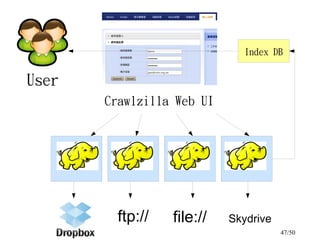 47/50
Crawlzilla Web UI
User
Index DB
ftp:// file:// Skydrive
 