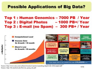 9/50
Possible Applications of Big Data?Possible Applications of Big Data?
Source: http://www.emc.com/collateral/analyst-reports/expanding-digital-idc-white-paper.pdf
Source: http://lib.stanford.edu/files/see_pasig_dic.pdf
Top 1 : Human Genomics – 7000 PB / Year
Top 2 : Digital Photos – 1000 PB+/ Year
Top 3 : E-mail (no Spam) – 300 PB+ / Year
 