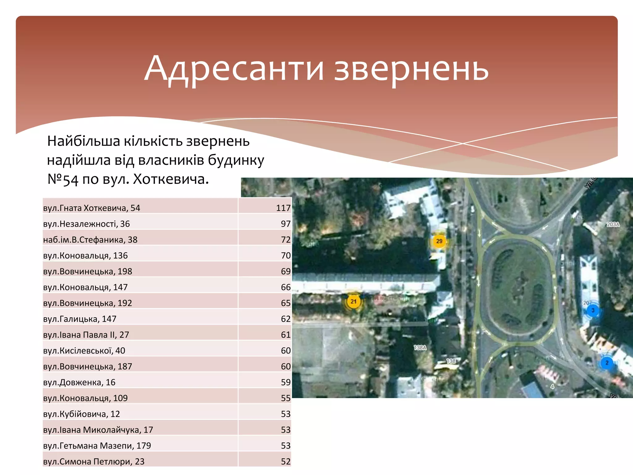 Адресанти звернень
Найбільша кількість звернень
надійшла від власників будинку
№54 по вул. Хоткевича.
вул.Гната Хоткевича, 54 117
вул.Незалежності, 36 97
наб.ім.В.Стефаника, 38 72
вул.Коновальця, 136 70
вул.Вовчинецька, 198 69
вул.Коновальця, 147 66
вул.Вовчинецька, 192 65
вул.Галицька, 147 62
вул.Івана Павла ІІ, 27 61
вул.Кисілевської, 40 60
вул.Вовчинецька, 187 60
вул.Довженка, 16 59
вул.Коновальця, 109 55
вул.Кубійовича, 12 53
вул.Івана Миколайчука, 17 53
вул.Гетьмана Мазепи, 179 53
вул.Симона Петлюри, 23 52
 