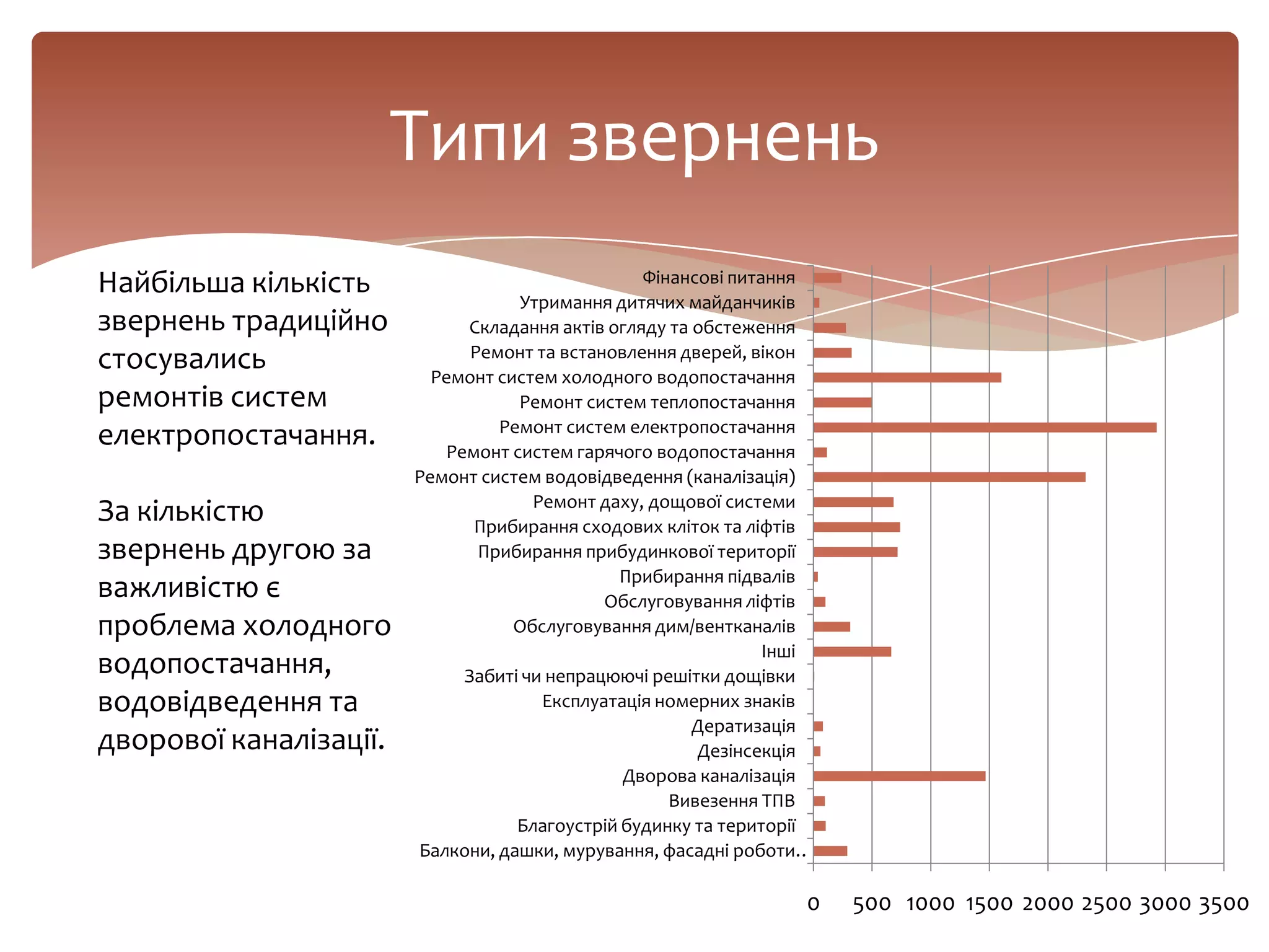 Типи звернень
Найбільша кількість
звернень традиційно
стосувались
ремонтів систем
електропостачання.
За кількістю
звернень другою за
важливістю є
проблема холодного
водопостачання,
водовідведення та
дворової каналізації.
0 500 1000 1500 2000 2500 3000 3500
Балкони, дашки, мурування, фасадні роботи…
Благоустрій будинку та території
Вивезення ТПВ
Дворова каналізація
Дезінсекція
Дератизація
Експлуатація номерних знаків
Забиті чи непрацюючі решітки дощівки
Інші
Обслуговування дим/вентканалів
Обслуговування ліфтів
Прибирання підвалів
Прибирання прибудинкової території
Прибирання сходових кліток та ліфтів
Ремонт даху, дощової системи
Ремонт систем водовідведення (каналізація)
Ремонт систем гарячого водопостачання
Ремонт систем електропостачання
Ремонт систем теплопостачання
Ремонт систем холодного водопостачання
Ремонт та встановлення дверей, вікон
Складання актів огляду та обстеження
Утримання дитячих майданчиків
Фінансові питання
 
