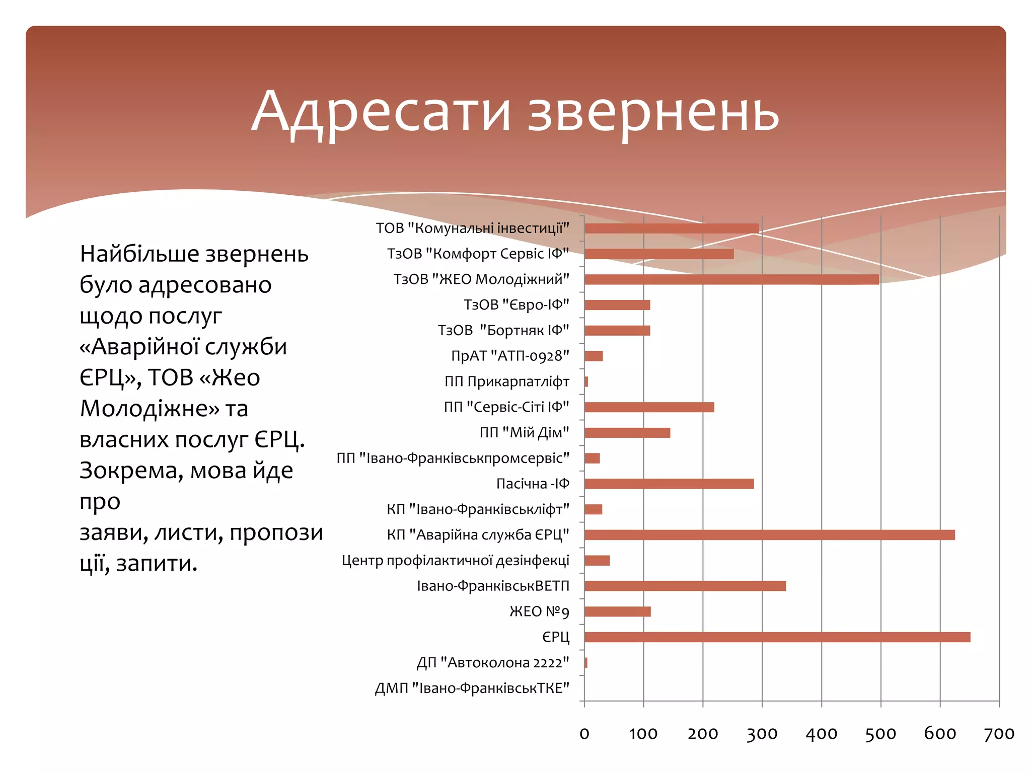 Адресати звернень
Найбільше звернень
було адресовано
щодо послуг
«Аварійної служби
ЄРЦ», ТОВ «Жео
Молодіжне» та
власних послуг ЄРЦ.
Зокрема, мова йде
про
заяви, листи, пропози
ції, запити.
0 100 200 300 400 500 600 700
ДМП "Івано-ФранківськТКЕ"
ДП "Автоколона 2222"
ЄРЦ
ЖЕО №9
Івано-ФранківськВЕТП
Центр профілактичної дезінфекці
КП "Аварійна служба ЄРЦ"
КП "Івано-Франківськліфт"
Пасічна -ІФ
ПП "Івано-Франківськпромсервіс"
ПП "Мій Дім"
ПП "Сервіс-Сіті ІФ"
ПП Прикарпатліфт
ПрАТ "АТП-0928"
ТзОВ "Бортняк ІФ"
ТзОВ "Євро-ІФ"
ТзОВ "ЖЕО Молодіжний"
ТзОВ "Комфорт Сервіс ІФ"
ТОВ "Комунальні інвестиції"
 