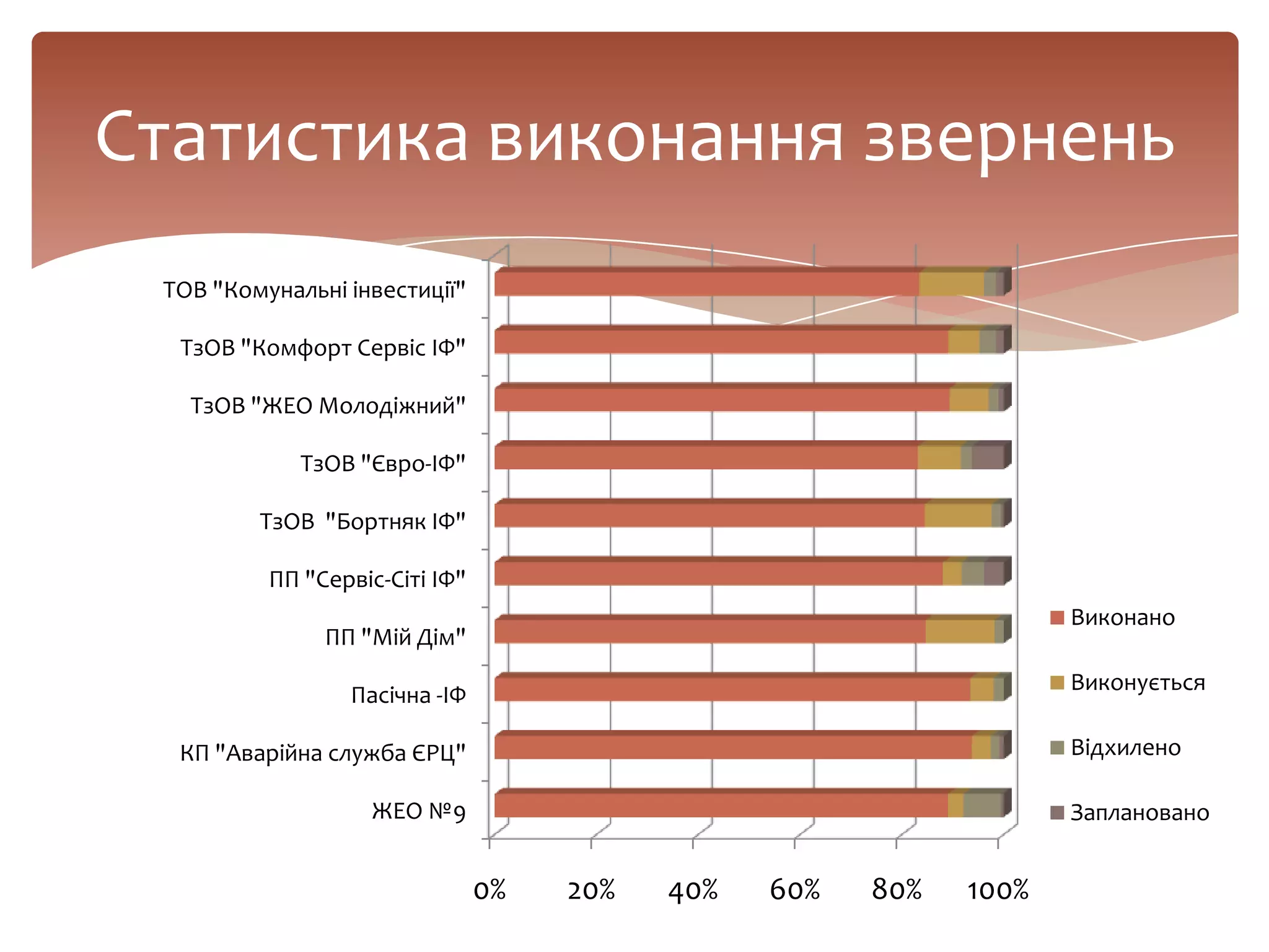 Статистика виконання звернень
0% 20% 40% 60% 80% 100%
ЖЕО №9
КП "Аварійна служба ЄРЦ"
Пасічна -ІФ
ПП "Мій Дім"
ПП "Сервіс-Сіті ІФ"
ТзОВ "Бортняк ІФ"
ТзОВ "Євро-ІФ"
ТзОВ "ЖЕО Молодіжний"
ТзОВ "Комфорт Сервіс ІФ"
ТОВ "Комунальні інвестиції"
Виконано
Виконується
Відхилено
Заплановано
 
