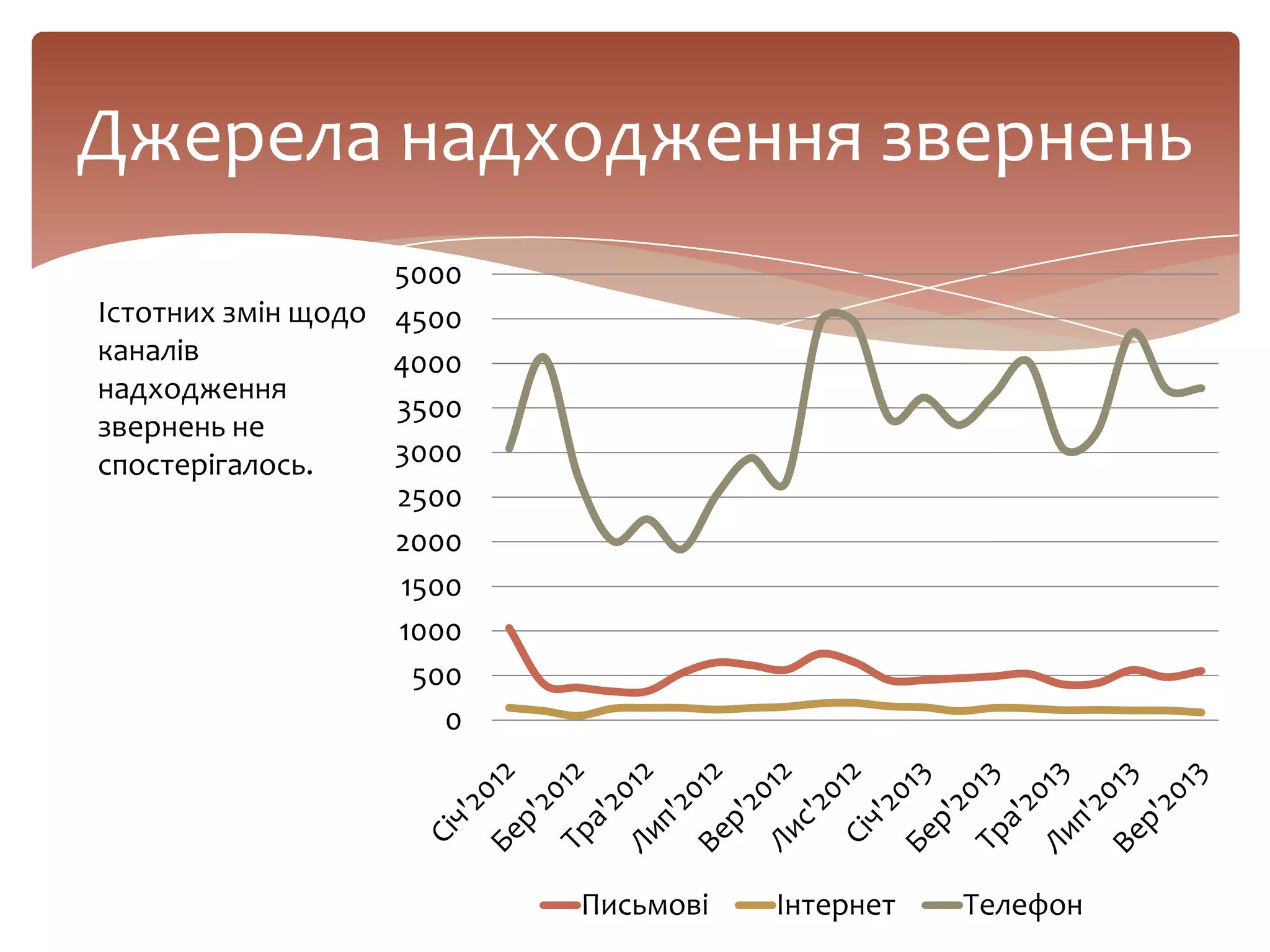Джерела надходження звернень
Істотних змін щодо
каналів
надходження
звернень не
спостерігалось.
0
500
1000
1500
2000
2500
3000
3500
4000
4500
5000
Письмові Інтернет Телефон
 
