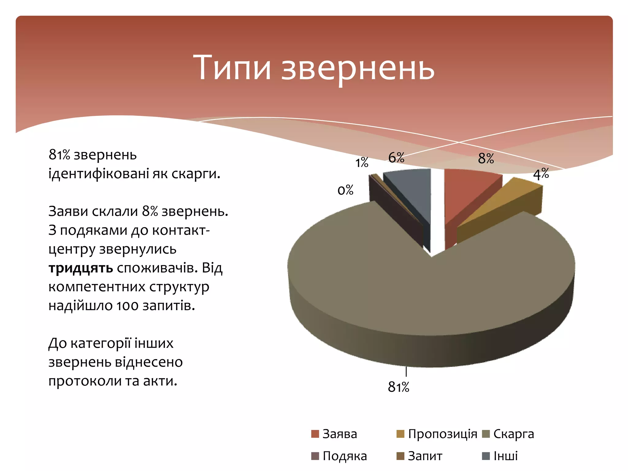Типи звернень
81% звернень
ідентифіковані як скарги.
Заяви склали 8% звернень.
З подяками до контакт-
центру звернулись
тридцять споживачів. Від
компетентних структур
надійшло 100 запитів.
До категорії інших
звернень віднесено
протоколи та акти.
8%
4%
81%
0%
1% 6%
Заява Пропозиція Скарга
Подяка Запит Інші
 