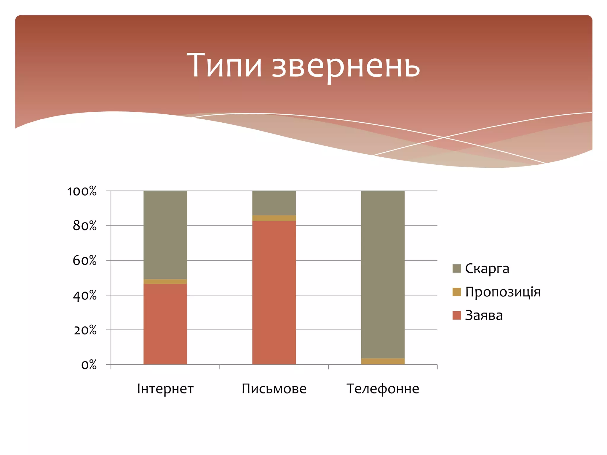 0%
20%
40%
60%
80%
100%
Інтернет Письмове Телефонне
Скарга
Пропозиція
Заява
Типи звернень
 