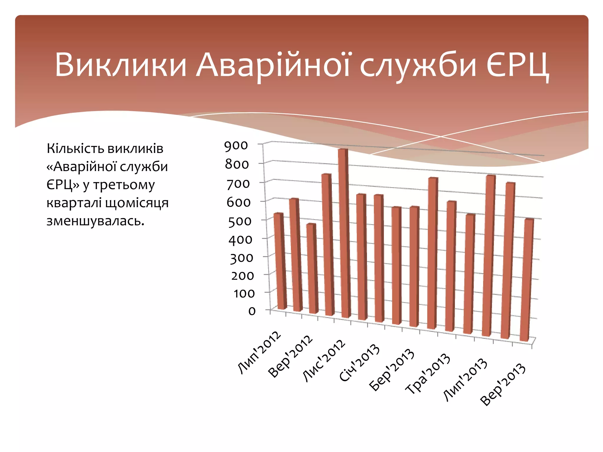 0
100
200
300
400
500
600
700
800
900
Виклики Аварійної служби ЄРЦ
Кількість викликів
«Аварійної служби
ЄРЦ» у третьому
кварталі щомісяця
зменшувалась.
 
