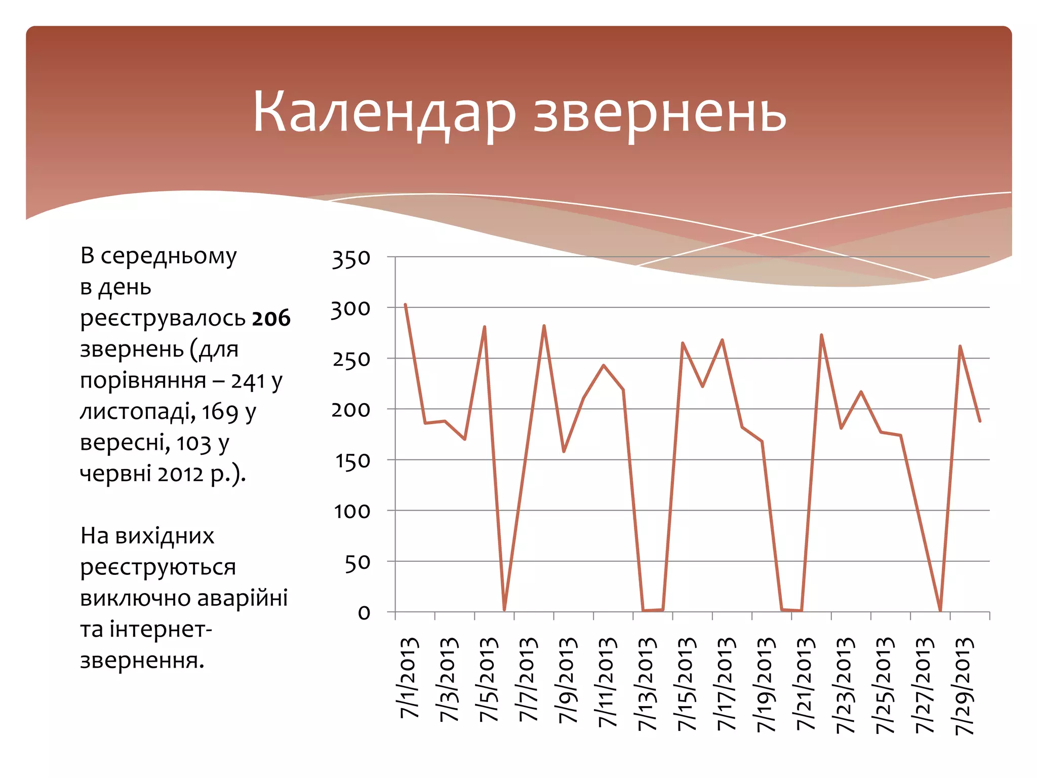 Календар звернень
В середньому
в день
реєструвалось 206
звернень (для
порівняння – 241 у
листопаді, 169 у
вересні, 103 у
червні 2012 р.).
На вихідних
реєструються
виключно аварійні
та інтернет-
звернення.
0
50
100
150
200
250
300
350
7/1/2013
7/3/2013
7/5/2013
7/7/2013
7/9/2013
7/11/2013
7/13/2013
7/15/2013
7/17/2013
7/19/2013
7/21/2013
7/23/2013
7/25/2013
7/27/2013
7/29/2013
 