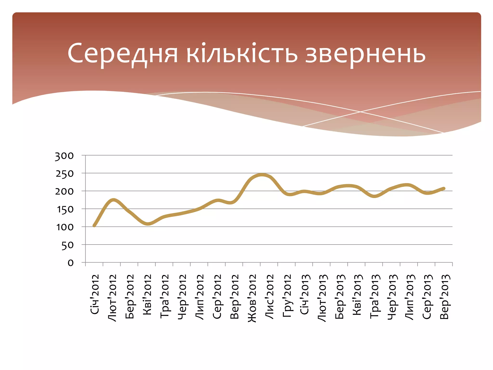 0
50
100
150
200
250
300
Січ'2012
Лют'2012
Бер'2012
Кві'2012
Тра'2012
Чер'2012
Лип'2012
Сер'2012
Вер'2012
Жов'2012
Лис'2012
Гру'2012
Січ'2013
Лют'2013
Бер'2013
Кві'2013
Тра'2013
Чер'2013
Лип'2013
Сер'2013
Вер'2013
Середня кількість звернень
 