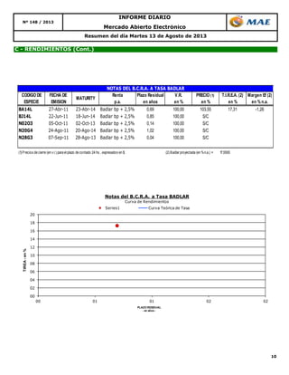 10
Mercado Abierto Electrónico
Nº 148 / 2013
INFORME DIARIO
Resumen del día Martes 13 de Agosto de 2013
C - RENDIMIENTOS (Cont.)
00
02
04
06
08
10
12
14
16
18
20
00 01 01 02 02
TIREA-en%
PLAZO RESIDUAL
- en años -
Notas del B.C.R.A. a Tasa BADLAR
Curva de Rendimientos
Series1 Curva Teórica de Tasa
CODIGO DE FECHA DE Renta Plazo Residual V.R. PRECIO (1) T.I.R.E.A. (2) Margen Ef (2)
ESPECIE EMISION p.a. en años en % en % en % en % n.a.
BA14L 27-Abr-11 23-Abr-14 Badlar bp + 2,5% 0,69 100,00 103,55 17,31 -1,26
BJ14L 22-Jun-11 18-Jun-14 Badlar bp + 2,5% 0,85 100,00 S/C
N02O3 05-Oct-11 02-Oct-13 Badlar bp + 2,5% 0,14 100,00 S/C
N20G4 24-Ago-11 20-Ago-14 Badlar bp + 2,5% 1,02 100,00 S/C
N28G3 07-Sep-11 28-Ago-13 Badlar bp + 2,5% 0,04 100,00 S/C
(1) Precios de cierre (en v.r.) para el plazo de contado 24 hs.,expresados en $. (2) Badlar proyectada (en %n.a.) = 17,5500
NOTAS DEL B.C.R.A. A TASA BADLAR
MATURITY
 