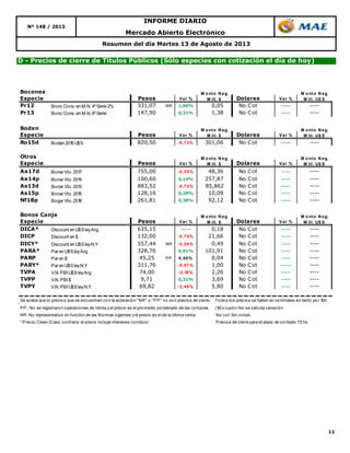 11
D - Precios de cierre de Títulos Públicos (Sólo especies con cotización el día de hoy)
Resumen del día Martes 13 de Agosto de 2013
Mercado Abierto Electrónico
Nº 148 / 2013
INFORME DIARIO
Bocones
Especie Pesos Var % Dolares Var %
Pr12 Bono Cons.enM.N.4ºSerie2% 331,07 NR 1,96% 0,05 No Cot ----- ----
Pr13 Bono Cons.enM.N.6ºSerie 147,90 0,31% 1,38 No Cot ----- ----
Boden
Especie Pesos Var % Dolares Var %
Ro15d Boden2015U$S 820,50 -0,73% 301,06 No Cot ----- ----
Otros
Especie Pesos Var % Dolares Var %
Aa17d Bonar Vto.2017 755,00 -0,30% 48,36 No Cot ----- ----
Ae14p Bonar Vto.2014 100,60 0,14% 257,87 No Cot ----- ----
As13d Bonar Vto.2013 883,52 -0,73% 85,862 No Cot ----- ----
As15p Bonar Vto.2015 128,16 0,28% 10,09 No Cot ----- ----
Nf18p Bogar Vto.2018 261,81 0,38% 92,12 No Cot ----- ----
Bonos Canje
Especie Pesos Var % Dolares Var %
DICA* Discount enU$SleyArg. 635,15 ----- 0,18 No Cot ----- ----
DICP Discount en$ 132,00 -0,75% 21,66 No Cot ----- ----
DICY* Discount enU$SleyN.Y 557,44 NR -0,28% 0,49 No Cot ----- ----
PARA* Par enU$SleyArg. 328,76 0,91% 101,91 No Cot ----- ----
PARP Par en$ 45,25 PP 0,00% 0,04 No Cot ----- ----
PARY* Par enU$SleyN.Y 311,76 -0,97% 1,00 No Cot ----- ----
TVPA V.N.PBIU$SleyArg. 74,00 -2,18% 2,26 No Cot ----- ----
TVPP V.N.PBI$ 9,71 0,31% 3,69 No Cot ----- ----
TVPY V.N.PBIU$SleyN.Y. 69,82 -2,48% 5,80 No Cot ----- ----
Se aclara que lo precios que se encuentran con la aclaración "NR" o "PP" no son precios de cierre. Todos los precios se hallan en nominales en tanto por 100
PP.: No se registraron operaciones de Venta y el precio es el promedio ponderado de las compras. (1)Ex cupón-No se calcula variación
NR: No representativo en función de las Normas vigentes y el precio es el de la última venta. No cot: No cotizó.
* Precio Clean (Caso contrario el precio incluye intereses corridos) Precios de cierre para el plazo de contado 72 hs.
M o nto N eg.
M ill. $
M o nto N eg.
M ill. U$ S
M o nto N eg.
M ill. $
M o nto N eg.
M ill. U$ S
M o nto N eg.
M ill. U$ S
M o nto N eg.
M ill. U$ S
M o nto N eg.
M ill. $
M o nto N eg.
M ill. $
 