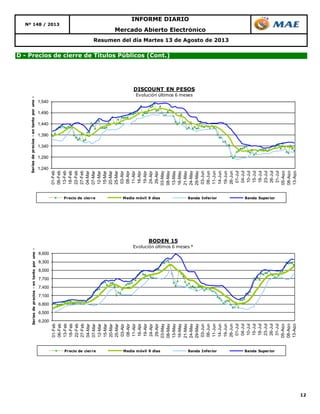 12
Nº 148 / 2013
INFORME DIARIO
Resumen del día Martes 13 de Agosto de 2013
D - Precios de cierre de Títulos Públicos (Cont.)
Mercado Abierto Electrónico
1,240
1,290
1,340
1,390
1,440
1,490
1,540
01-Feb
06-Feb
13-Feb
18-Feb
22-Feb
27-Feb
04-Mar
07-Mar
12-Mar
15-Mar
20-Mar
25-Mar
03-Abr
08-Abr
11-Abr
16-Abr
19-Abr
24-Abr
29-Abr
03-May
08-May
13-May
16-May
21-May
24-May
29-May
03-Jun
06-Jun
11-Jun
14-Jun
19-Jun
26-Jun
01-Jul
04-Jul
10-Jul
15-Jul
18-Jul
23-Jul
26-Jul
31-Jul
05-Ago
08-Ago
13-Ago
Seriesdeprecios-entantoporuno-
DISCOUNT EN PESOS
Evolución últimos 6 meses
Precio de cierre Media móvil 9 días Banda Inferior Banda Superior
6,200
6,500
6,800
7,100
7,400
7,700
8,000
8,300
8,600
01-Feb
06-Feb
13-Feb
18-Feb
22-Feb
27-Feb
04-Mar
07-Mar
12-Mar
15-Mar
20-Mar
25-Mar
03-Abr
08-Abr
11-Abr
16-Abr
19-Abr
24-Abr
29-Abr
03-May
08-May
13-May
16-May
21-May
24-May
29-May
03-Jun
06-Jun
11-Jun
14-Jun
19-Jun
26-Jun
01-Jul
04-Jul
10-Jul
15-Jul
18-Jul
23-Jul
26-Jul
31-Jul
05-Ago
08-Ago
13-Ago
Seriesdeprecios-entantoporuno-
BODEN 15
Evolución últimos 6 meses *
Precio de cierre Media móvil 9 días Banda Inferior Banda Superior
 