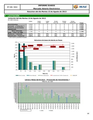 13
Mercado Abierto Electrónico
Nº 148 / 2013
INFORME DIARIO
Resumen del día Martes 13 de Agosto de 2013
F - LICITACIÓN
Licitación del día Martes 13 de Agosto de 2013
En V$N millones
Lebac Lebac
+ C ER
Lebac
USD *
N o bac
tasa fija
N o bac
+ C ER
N o bac
+ B A D LA R Total
Vencimientos 2.923 0 0 0 0 0 2.923
Llamado a licitación * 4.000 0 0 0 0 0 4.000
Posturas presentadas 4.089 0 0 0 0 0 4.089
Adjudicado 4.089 0 0 0 0 0 4.089
Neto Colocado
(adj. - vtos.) en V$N
Posturas / Llamado 102% 0% 0% 0% 0% 0% 102%
Adjudicado / Posturas 100% 0% 0% 0% 0% 0% 100%
* solo tramo predeterminado
1.1661.166 0 0 0 0 0
0
200
400
600
800
1.000
1.200
1.400
1.600
1.800
2.000
2.200
2.400
2.600
2.800
3.000
3.200
3.400
3.600
3.800
4.000
4.200
14/08/13
28/08/13
11/09/13
25/09/13
09/10/13
23/10/13
06/11/13
20/11/13
04/12/13
18/12/13
15/01/14
29/01/14
12/02/14
12/03/14
16/04/14
30/04/14
14/05/14
11/06/14
25/06/14
23/07/14
06/08/14
20/08/14
10/09/14
24/09/14
15/10/14
07/01/15
28/01/15
Letras y Notas del B.C.R.A. - Proyección de Vencimientos *
Millones de V$N
LEBAC NOBAC
* s/colocaciones.
14,94%
15,35%
15,98%
16,36%
16,86%
17,88% 18,03%
-
200
400
600
800
1.000
1.200
1.400
1.600
1.800
2.000
0%
2%
4%
6%
8%
10%
12%
14%
16%
18%
20%
70 91 126 154 210 252 308 364 371 406
enmillonesde$
TNA%
Maturity
Estructura de tasas de interés en Pesos
Monto Licitado Monto Ofertado Monto Adjudicado Licitación del 13-08-13 (Lebacs $) NOB$ BPP
 