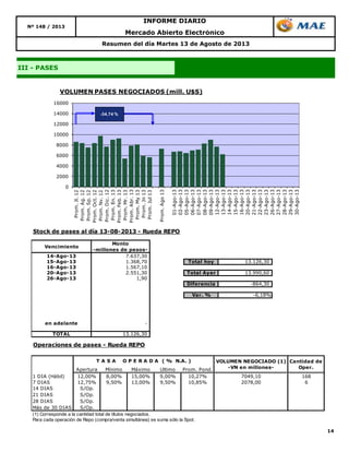 14
Resumen del día Martes 13 de Agosto de 2013
III - PASES
Mercado Abierto Electrónico
INFORME DIARIO
Nº 148 / 2013
0
2000
4000
6000
8000
10000
12000
14000
16000
Prom.Jl.12
Prom.Ag.12
Prom.Sp.12
Prom.Oct.12
Prom.Nv.12
Prom.Dic.12
Prom.En.13
Prom.Feb.13
Prom.Mr.13
Prom.Abr.13
Prom.My13
Prom.Jn13
Prom.Jul13
Prom.Ago13
01-Ago-13
02-Ago-13
05-Ago-13
06-Ago-13
07-Ago-13
08-Ago-13
09-Ago-13
12-Ago-13
13-Ago-13
14-Ago-13
15-Ago-13
16-Ago-13
20-Ago-13
21-Ago-13
22-Ago-13
23-Ago-13
26-Ago-13
27-Ago-13
28-Ago-13
29-Ago-13
30-Ago-13
VOLUMEN PASES NEGOCIADOS (mill. U$S)
-34,74 %
Stock de pases al día 13-08-2013 - Rueda REPO
Vencimiento
Monto
-millones de pesos-
14-Ago-13 7.637,30
15-Ago-13 1.368,70 Total hoy 13.126,30
16-Ago-13 1.567,10
20-Ago-13 2.551,30 Total Ayer 13.990,60
26-Ago-13 1,90
Diferencia -864,30
Var. % -6,18%
en adelante -
TOTAL 13.126,30
Operaciones de pases - Rueda REPO
Apertura Mínimo Máximo Ultimo Prom. Pond.
1 DIA (Hábil) 12,00% 8,00% 15,00% 9,00% 10,27% 7049,10 168
7 DIAS 12,75% 9,50% 13,00% 9,50% 10,85% 2078,00 6
14 DIAS S/Op.
21 DIAS S/Op.
28 DIAS S/Op.
Más de 30 DIAS S/Op.
(1) Corresponde a la cantidad total de títulos negociados.
Para cada operación de Repo (compra/venta simultánea) se suma sólo la Spot.
VOLUMEN NEGOCIADO (1)
-VN en millones-
Cantidad de
Oper.
T A S A O P E R A D A ( % N.A. )
 