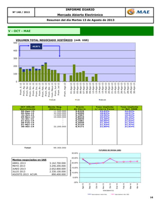 16
V - OCT - MAE
Resumen del día Martes 13 de Agosto de 2013
Nº 148 / 2013
INFORME DIARIO
Mercado Abierto Electrónico
OCT DÓLAR
Vencimiento
Monto Neg.
(Dólares)
Precio
de Cierre
Tasa implícita
c/ cierre Forex
Tasa implícita
c/ Ref. 3500
30-Ago-13 11.500.000 5,6225 23,63% 24,02%
30-Sep-13 32.000.000 5,6990 18,83% 18,97%
31-Oct-13 13.600.000 5,7967 19,56% 19,64%
29-Nov-13 10.000.000 5,8910 20,04% 20,10%
31-Dic-13 - 6,0835 24,48% 24,53%
31-Ene-14 - 6,1081 20,99% 21,03%
28-Feb-14 - 6,2040 21,20% 21,23%
31-Mar-14 - 6,3124 21,43% 21,47%
30-Abr-14 32.200.000 6,4171 21,60% 21,63%
Total 99.300.000
0
100
200
300
400
500
Prom.Jl.12
Prom.Ag.12
Prom.Sp.12
Prom.Oct.12
Prom.Nv.12
Prom.Dic.12
Prom.En.13
Prom.Feb.13
Prom.Ma.13
Prom.Abr.13
Prom.Mayo13
Prom.Jun13
Prom.Jul13
Prom.Ago13
01-Ago-13
02-Ago-13
05-Ago-13
06-Ago-13
07-Ago-13
08-Ago-13
09-Ago-13
12-Ago-13
13-Ago-13
14-Ago-13
15-Ago-13
16-Ago-13
20-Ago-13
21-Ago-13
22-Ago-13
23-Ago-13
26-Ago-13
27-Ago-13
28-Ago-13
29-Ago-13
30-Ago-13
VOLUMEN TOTAL NEGOCIADO HISTÓRICO (mill. U$S)
DÓLAR CER BADLAR
-40,99 %
Montos negociados en U$S
ABRIL 2013 3.162.700.000
MAYO 2013 3.246.200.000
JUNIO 2013 2.652.800.000
JULIO 2013 2.330.100.000
AGOSTO 2013 ACUM. 890.400.000
,00%
5,00%
10,00%
15,00%
20,00%
25,00%
30,00%
Ago-13
Sep-13
Oct-13
Nov-13
Dic-13
Ene-14
Feb-14
Mar-14
Abr-14
TASASIMPLICITAS%n.a.
VENCIMIENTOS
FUTUROS DE DIVISA (U$S)
Tasa Implicita c/ cierre Forex Tasa Implícita c/ Ref. 3500
 