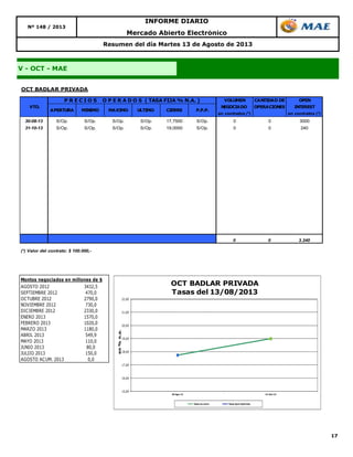17
Nº 148 / 2013
INFORME DIARIO
Mercado Abierto Electrónico
Resumen del día Martes 13 de Agosto de 2013
V - OCT - MAE
OCT BADLAR PRIVADA
VOLUMEN CANTIDAD DE OPEN
NEGOCIADO OPERACIONES INTEREST
en contratos (*) en contratos (*)
30-08-13 S/Op. S/Op. S/Op. S/Op. 17,7500 S/Op. 0 0 3000
31-10-13 S/Op. S/Op. S/Op. S/Op. 19,0000 S/Op. 0 0 240
0 0 3.240
(*) Valor del contrato: $ 100.000,-
VTO.
P R E C I O S O P E R A D O S ( TASA FIJA % N.A. )
APERTURA MINIMO MAXIMO ULTIMO CIERRE P.P.P.
Montos negociados en millones de $
AGOSTO 2012 3432,5
SEPTIEMBRE 2012 470,0
OCTUBRE 2012 2790,0
NOVIEMBRE 2012 730,0
DICIEMBRE 2012 2330,0
ENERO 2013 1570,0
FEBRERO 2013 1020,0
MARZO 2013 1180,0
ABRIL 2013 549,9
MAYO 2013 110,0
JUNIO 2013 80,0
JULIIO 2013 150,0
AGOSTO ACUM. 2013 0,0
15,00
16,00
17,00
18,00
19,00
20,00
21,00
22,00
30-Ago-13 31-Oct-13
en%n.a.
Tasas de cierre Tasas Spot implícitas
OCT BADLAR PRIVADA
Tasas del 13/08/2013
 
