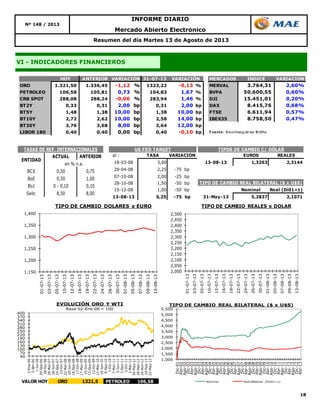 18
Resumen del día Martes 13 de Agosto de 2013
Nº 148 / 2013
INFORME DIARIO
Mercado Abierto Electrónico
VI - INDICADORES FINANCIEROS
HOY ANTERIOR 31-07-13 MERCADOS INDICE VARIACION
ORO 1.321,50 1.336,45 -1,12 % 1323,22 -0,13 % MERVAL 3.764,31 2,60%
PETROLEO 106,58 105,81 0,73 % 104,83 1,67 % BVPA 50.600,55 0,60%
CRB SPOT 288,08 288,24 -0,06 % 283,94 1,46 % DJI 15.451,01 0,20%
BT2Y 0,33 0,31 2,00 bp 0,31 2,00 bp DAX 8.415,76 0,68%
BT5Y 1,48 1,38 10,00 bp 1,38 10,00 bp FTSE 6.611,94 0,57%
BT10Y 2,72 2,62 10,00 bp 2,58 14,00 bp IBEX35 8.758,50 0,47%
BT30Y 3,76 3,68 8,00 bp 3,64 12,00 bp
LIBOR 180 0,40 0,40 0,00 bp 0,40 -0,10 bp F uente: Bloomberg de las 18:00hs
VARIACIÓN VARIACIÓN
ACTUAL ANTERIOR
BCE 0,50 0,75
BoE 0,50 1,00
BoJ 0 - 0,10 0,10
Selic 8,50 8,00
TASAS DE REF. INTERNACIONALES
ENTIDAD
en % n.a.
al : TASA VARIACIÓN EUROS REALES
18-03-08 3,00 13-08-13 1,3263 2,3144
29-04-08 2,25 -75 bp
07-10-08 2,00 -25 bp
28-10-08 1,50 -50 bp
15-12-08 1,00 -50 bp Nominal Real (Di01=1)
13-08-13 0,25 -75 bp 31-May-13 5,2837 2,1071
TIPOS DE CAMBIO C/ DÓLARUS FED TARGET
TIPO DE CAMBIO REAL BILATERAL ($ x U$S)
1,150
1,200
1,250
1,300
1,350
1,400
01-07-13
03-07-13
05-07-13
10-07-13
12-07-13
16-07-13
18-07-13
22-07-13
24-07-13
26-07-13
30-07-13
01-08-13
05-08-13
07-08-13
09-08-13
13-08-13
TIPO DE CAMBIO DOLARES x EURO
2,000
2,050
2,100
2,150
2,200
2,250
2,300
2,350
2,400
2,450
2,500
01-07-13
03-07-13
05-07-13
10-07-13
12-07-13
16-07-13
18-07-13
22-07-13
24-07-13
26-07-13
30-07-13
01-08-13
05-08-13
07-08-13
09-08-13
13-08-13
TIPO DE CAMBIO REALES x DOLAR
40
70
100
130
160
190
220
250
280
310
340
370
400
2-Ene-06
2-Abr-06
1-Jul-06
29-Sep-06
28-Dic-06
28-Mar-07
26-Jun-07
24-Sep-07
23-Dic-07
22-Mar-08
20-Jun-08
18-Sep-08
17-Dic-08
17-Mar-09
15-Jun-09
13-Sep-09
12-Dic-09
12-Mar-10
10-Jun-10
8-Sep-10
7-Dic-10
7-Mar-11
5-Jun-11
3-Sep-11
2-Dic-11
1-Mar-12
30-May-12
28-Ago-12
26-Nov-12
24-Feb-13
25-May-13
EVOLUCIÓN ORO Y WTI
Base 02-Ene-06 = 100
VALOR HOY ORO 1321,5 PETROLEO 106,58
1,000
1,500
2,000
2,500
3,000
3,500
4,000
4,500
5,000
5,500
Dic-01
Abr-02
Ago-02
Dic-02
Abr-03
Ago-03
Dic-03
Abr-04
Ago-04
Dic-04
Abr-05
Ago-05
Dic-05
Abr-06
Ago-06
Dic-06
Abr-07
Ago-07
Dic-07
Abr-08
Ago-08
Dic-08
Abr-09
Ago-09
Dic-09
Abr-10
Ago-10
Dic-10
Abr-11
Ago-11
Dic-11
Abr-12
Ago-12
Dic-12
Abr-13
Nominal Real Bilateral (Dic01=1)
TIPO DE CAMBIO REAL BILATERAL ($ x U$S)
 