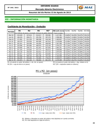 20
Resumen del día Martes 13 de Agosto de 2013
Nº 148 / 2013
INFORME DIARIO
Mercado Abierto Electrónico
VII - INFORMACIÓN MONETARIA
M1: Billetes y Monedas en poder del público más depósitos en cuenta corriente.
M2: M1 más depósitos en cajas de ahorro.
Coeficiente de Monetización - Evolución
M1 M2 M3 M3* PBI (mill. de $) M1/PBI M2/PBI M3/PBI M3*/PBI
Precios Corrientes
Mar-10 153.429 197.614 310.017 355.581 1.217.381 12,60% 16,23% 25,47% 29,21%
Jun-10 160.435 206.271 335.760 397.372 1.508.286 10,64% 13,68% 22,26% 26,35%
Sep-10 171.581 221.229 368.598 426.346 1.465.857 11,71% 15,09% 25,15% 29,09%
Dic-10 195.470 252.059 404.589 467.910 1.579.098 12,38% 15,96% 25,62% 29,63%
Mar-11 205.301 264.098 436.994 498.958 1.567.580 13,10% 16,85% 27,88% 31,83%
Jun-11 220.586 283.686 468.975 533.104 1.976.227 11,16% 14,35% 23,73% 26,98%
Sep-11 230.680 298.372 501.647 567.605 1.865.391 12,37% 16,00% 26,89% 30,43%
Dic-11 251.183 324.856 527.177 583.612 1.958.890 12,82% 16,58% 26,91% 29,79%
Mar-12 263.130 340.504 563.912 621.416 1.874.935 14,03% 18,16% 30,08% 33,14%
Jun-12 287.971 372.970 607.342 654.694 2.273.162 12,67% 16,41% 26,72% 28,80%
Sep-12 307.836 399.725 665.148 707.103 2.182.909 14,10% 18,31% 30,47% 32,39%
Dic-12 350.296 455.026 724.365 770.215 2.325.977 15,06% 19,56% 31,14% 33,11%
Mar-13 351.873 462.160 758.064 801.570 2.279.489 15,44% 20,27% 33,26% 35,16%
M1 (circulante en poder del público + cta. cte. en pesos) M3 (circulante en poder del público + dep. totales en $)
M2 (M1 + caja de ahorro en pesos) M3* (M3 + depósitos totales en dólares)
en millones de pesos, promedio mensual de saldos diarios
Período
50.000
75.000
100.000
125.000
150.000
175.000
200.000
225.000
250.000
275.000
300.000
325.000
350.000
375.000
400.000
425.000
450.000
475.000
Ene-05
Abr-05
Jul-05
Oct-05
Ene-06
Abr-06
Jul-06
Oct-06
Ene-07
Abr-07
Jul-07
Oct-07
Ene-08
Abr-08
Jul-08
Oct-08
Ene-09
Abr-09
Jul-09
Oct-09
Ene-10
Abr-10
Jul-10
Oct-10
Ene-11
Abr-11
Jul-11
Oct-11
Ene-12
Abr-12
Jul-12
Oct-12
Ene-13
Abr-13
millonesdepesos
M1 y M2 (en pesos)
Evolución
M2 M1 3 per. media móvil (M2) 3 per. media móvil (M1)
 