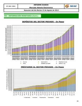 21
Nº 148 / 2013
INFORME DIARIO
Mercado Abierto Electrónico
Resumen del día Martes 13 de Agosto de 2013
VII - INFORMACIÓN MONETARIA (Cont.)
0
20.000
40.000
60.000
80.000
100.000
120.000
140.000
160.000
180.000
200.000
220.000
240.000
260.000
280.000
300.000
320.000
340.000
360.000
380.000
400.000
Ene-06
Feb-06
Mar-06
Abr-06
May-06
Jun-06
Jul-06
Ago-06
Sep-06
Oct-06
Nov-06
Dic-06
Ene-07
Feb-07
Mar-07
Abr-07
May-07
Jun-07
Jul-07
Ago-07
Sep-07
Oct-07
Nov-07
Dic-07
Ene-08
Feb-08
Mar-08
Abr-08
May-08
Jun-08
Jul-08
Ago-08
Sep-08
Oct-08
Nov-08
Dic-08
Ene-09
Feb-09
Mar-09
Abr-09
May-09
Jun-09
Jul-09
Ago-09
Sep-09
Oct-09
Nov-09
Dic-09
Ene-10
Feb-10
Mar-10
Abr-10
May-10
Jun-10
Jul-10
Ago-10
Sep-10
Oct-10
Nov-10
Dic-10
Ene-11
Feb-11
Mar-11
Abr-11
May-11
Jun-11
Jul-11
Ago-11
Sep-11
Oct-11
Nov-11
Dic-11
Ene-12
Feb-12
Mar-12
Abr-12
May-12
Jun-12
Jul-12
Ago-12
Sep-12
Oct-12
Nov-12
Dic-12
Ene-13
Feb-13
Mar-13
Abr-13
May-13
Jun-13
enmillonesdepesos(prom.mensual)
DEPÓSITOS DEL SECTOR PRIVADO - En Pesos
Cta. cte. Caja de ahorro Plazo fijo (inc. Aj.)
Otros Canjeados por boden Cedros (+ cer)
-
20.000
40.000
60.000
80.000
100.000
120.000
140.000
160.000
180.000
200.000
220.000
240.000
260.000
280.000
300.000
320.000
340.000
360.000
380.000
400.000
Ene-06
Abr-06
Jul-06
Oct-06
Ene-07
Abr-07
Jul-07
Oct-07
Ene-08
Abr-08
Jul-08
Oct-08
Ene-09
Abr-09
Jul-09
Oct-09
Ene-10
Abr-10
Jul-10
Oct-10
Ene-11
Abr-11
Jul-11
Oct-11
Ene-12
Abr-12
Jul-12
Oct-12
Ene-13
Abr-13
Enmillonesdepesos(prom.mensual)
PRÉSTAMOS AL SECTOR PRIVADO - En Pesos
Comerciales Consumo Hipotecarios Prendarios Otros
 