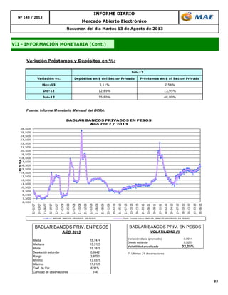 22
Mercado Abierto Electrónico
Resumen del día Martes 13 de Agosto de 2013
VII - INFORMACIÓN MONETARIA (Cont.)
Nº 148 / 2013
INFORME DIARIO
Variación Préstamos y Depósitos en %:
Variación vs. Depósitos en $ del Sector Privado Préstamos en $ al Sector Privado
May-13 3,11% 2,54%
Dic-12 12,89% 13,95%
Jun-12 35,60% 40,89%
Fuente: Informe Monetario Mensual del BCRA.
Jun-13
6,500
7,500
8,500
9,500
10,500
11,500
12,500
13,500
14,500
15,500
16,500
17,500
18,500
19,500
20,500
21,500
22,500
23,500
24,500
25,500
26,500
02-01-07
24-03-07
13-06-07
02-09-07
22-11-07
11-02-08
02-05-08
22-07-08
11-10-08
31-12-08
22-03-09
11-06-09
31-08-09
20-11-09
09-02-10
01-05-10
21-07-10
10-10-10
30-12-10
21-03-11
10-06-11
30-08-11
19-11-11
08-02-12
29-04-12
19-07-12
08-10-12
28-12-12
19-03-13
08-06-13
-en%n.a.-
BADLAR BANCOS PRIVADOS EN PESOS
Año 2007 / 2013
BADLAR BANCOS PRIVADOS EN PESOS 5 per. media móvil (BADLAR BANCOS PRIVADOS EN PESOS)
Media 15,7474
Mediana 15,3125
Moda 15,1875
Desviación estándar 0,9942
Rango 3,8750
Mínimo 13,9375
Máximo 17,8125
Coef. de Var. 6,31%
Cantidad de observaciones 144
BADLAR BANCOS PRIV. EN PESOS
AÑO 2013
Variación diaria (promedio) 0,0014
Desvío estándar 0,0203
Volatilidad anualizada 32,25%
(*) Ultimas 21 observaciones
BADLAR BANCOS PRIV. EN PESOS
VOLATILIDAD (*)
 