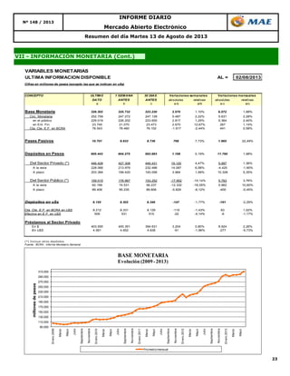 23
Resumen del día Martes 13 de Agosto de 2013
VII - INFORMACIÓN MONETARIA (Cont.)
Nº 148 / 2013
INFORME DIARIO
Mercado Abierto Electrónico
VARIABLES MONETARIAS
ULTIMA INFORMACION DISPONIBLE AL = 02/08/2013
Cifras en millones de pesos (excepto las que se indican en u$s)
CONCEPTO ULTIMO 1 SEMANA 30 DIAS
DATO ANTES ANTES absolutas relativas absolutas relativas
a b c a-b a/b a-c a/c
Base Monetaria 329.302 325.732 323.230 3.570 1,10% 6.072 1,88%
Circ. Monetaria 252.759 247.272 247.128 5.487 2,22% 5.631 2,28%
en el público 229.019 226.202 223.655 2.817 1,25% 5.364 2,40%
en Ent. Fin. 23.740 21.070 23.473 2.670 12,67% 267 1,14%
Cta. Cte. E.F. en BCRA 76.543 78.460 76.102 -1.917 -2,44% 441 0,58%
Pases Pasivos 10.701 9.933 8.736 768 7,73% 1.965 22,49%
Depósitos en Pesos 605.443 604.275 593.683 1.168 0,19% 11.760 1,98%
Del Sector Privado (*) 446.428 427.308 440.431 19.120 4,47% 5.997 1,36%
A la vista 228.066 213.979 232.486 14.087 6,58% -4.420 -1,90%
A plazo 203.384 199.420 193.056 3.964 1,99% 10.328 5,35%
Del Sector Público (*) 159.015 176.967 153.252 -17.952 -10,14% 5.763 3,76%
A la vista 62.199 74.531 56.237 -12.332 -16,55% 5.962 10,60%
A plazo 89.406 95.235 89.806 -5.829 -6,12% -400 -0,45%
Depósitos en u$s 8.155 8.302 8.346 -147 -1,77% -191 -2,29%
Cta. Cte. E.F. en BCRA en U$S 8.212 8.331 8.129 -119 -1,43% 83 1,02%
Efectivo en E.F. en U$S 509 531 515 -22 -4,14% -6 -1,17%
Préstamos al Sector Privado
En $ 403.555 400.351 394.631 3.204 0,80% 8.924 2,26%
En U$S 4.561 4.652 4.838 -91 -1,96% -277 -5,73%
(*) Incluye otros depósitos
Fuente : BCRA - Informe Monetario Semanal
Variaciones semanales Variaciones mensuales
90.000
110.000
130.000
150.000
170.000
190.000
210.000
230.000
250.000
270.000
290.000
310.000
Enero2009
Marzo
Mayo
Julio
Septiembre
Noviembre
Enero2010
Marzo
Mayo
Julio
Septiembre
Noviembre
Enero2011
Marzo
Mayo
Julio
Septiembre
Noviembre
Enero2012
Marzo
Mayo
Julio
Septiembre
Noviembre
Enero2013
Marzo
Mayo
millonesdepesos
BASE MONETARIA
Evolución (2009-2013)
Promedio mensual
 