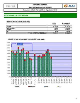 4
INFORME DIARIO
Nº 148 / 2013
Mercado Abierto Electrónico
I - RESUMEN DE LA JORNADA
Resumen del día Martes 13 de Agosto de 2013
TOTAL ACUMULADO
DIARIO MENSUAL
PASES 6.229,39 65.117,47
RENTA FIJA 595,59 4.392,38
FOREX 173,16 1.622,74
OCT 99,30 890,40
TOTAL GENERAL NEGOCIADO 7.097,44 72.022,99
MONTOS NEGOCIADOS (mill. U$S)
0
1000
2000
3000
4000
5000
6000
7000
8000
9000
10000
11000
12000
Prom.Jl.12
Prom.Ag.12
Prom.Sp.12
Prom.Oct.12
Prom.Nv.12
Prom.Dic.12
Prom.En.13
Prom.Feb.13
Prom.Mr.13
Prom.Abr.13
Prom.My13
Prom.Jn13
Prom.Jul13
Prom.Ago13
01-Ago-13
02-Ago-13
05-Ago-13
06-Ago-13
07-Ago-13
08-Ago-13
09-Ago-13
12-Ago-13
13-Ago-13
14-Ago-13
15-Ago-13
16-Ago-13
20-Ago-13
21-Ago-13
22-Ago-13
23-Ago-13
26-Ago-13
27-Ago-13
28-Ago-13
29-Ago-13
30-Ago-13
MONTO TOTAL NEGOCIADO HISTÓRICO (mill. U$S)
Pases Renta Fija Forex OCT
-30,99 %
 