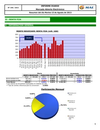 5
Resumen del día Martes 13 de Agosto de 2013
Mercado Abierto Electrónico
INFORME DIARIO
II - RENTA FIJA
Nº 148 / 2013
A - INFORMACIÓN GENERAL
78,76%
21,24%
0,00%
0,00%
Participación Mensual
Emitido en $
Neg $
Emitido en
U$S Neg $
Emitido en $
Neg U$S
Emitido en
U$S Neg
U$S
EN $ EN U$S EN $ EN U$S EN $ EN U$S EN $ EN U$S
B o no s emitido s en $ 487,49 - 0,21% 0,00% 3.459,29 - 0,21% 0,00%
B o no s emitido s en U$ S 108,10 - -0,46% 0,00% 933,08 - 6,08% 0,00%
Total Bonos 595,59 - 0,09% 0,00% 4.392,38 - 1,46% 0,00%
* Los valores se encuentran expresados en millones de U$S.
** Tipo de cambio referencia para la conversión: 5,5603
Acumulado
MONTO NEGOCIADO VARIACION PRECIOS
Diario
MONTO NEGOCIADO VARIACION PRECIOS
0
100
200
300
400
500
600
700
800
Prom.Jl.12
Prom.Ag.12
Prom.Sp.12
Prom.Oct.12
Prom.Nv.12
Prom.Dic.12
Prom.En.13
Prom.Feb.13
Prom.Mr.13
Prom.Abr.13
Prom.My13
Prom.Jn13
Prom.Jul13
Prom.Ago13
01-Ago-13
02-Ago-13
05-Ago-13
06-Ago-13
07-Ago-13
08-Ago-13
09-Ago-13
12-Ago-13
13-Ago-13
14-Ago-13
15-Ago-13
16-Ago-13
20-Ago-13
21-Ago-13
22-Ago-13
23-Ago-13
26-Ago-13
27-Ago-13
28-Ago-13
29-Ago-13
30-Ago-13
MONTO NEGOCIADO RENTA FIJA (mill. U$S)
63,30 %
 