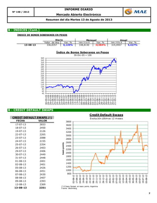 7
INFORME DIARIO
Nº 148 / 2013
Mercado Abierto Electrónico
B - ÍNDICES (Cont.)
Resumen del día Martes 13 de Agosto de 2013
B - CREDIT DEFAULT SWAPS
45
65
85
105
125
145
165
185
205
225
245
265
285
305
325
345
365
30-09-05
29-12-05
29-03-06
27-06-06
25-09-06
24-12-06
24-03-07
22-06-07
20-09-07
19-12-07
18-03-08
16-06-08
14-09-08
13-12-08
13-03-09
11-06-09
09-09-09
08-12-09
08-03-10
06-06-10
04-09-10
03-12-10
03-03-11
01-06-11
30-08-11
28-11-11
26-02-12
26-05-12
24-08-12
22-11-12
20-02-13
21-05-13
Índice de Bonos Soberanos en Pesos
30-Dic-05 = 100
800
1000
1200
1400
1600
1800
2000
2200
2400
2600
2800
3000
3200
3400
3600
3800
02-08-12
17-08-12
04-09-12
19-09-12
05-10-12
23-10-12
08-11-12
23-11-12
11-12-12
28-12-12
15-01-13
30-01-13
19-02-13
07-03-13
22-03-13
12-04-13
29-04-13
15-05-13
30-05-13
14-06-13
03-07-13
19-07-13
05-08-13
basicpoints
Credit Default Swaps
Evolución últimos 12 meses
(*) 5 Years Spread, en basic points, Argentina
Fuente : Bloomberg
FECHA VALOR
17-07-13 2653
18-07-13 2450
19-07-13 2126
22-07-13 2265
23-07-13 2088
24-07-13 2155
25-07-13 2354
26-07-13 2403
29-07-13 2406
30-07-13 2449
31-07-13 2448
01-08-13 2401
02-08-13 2401
05-08-13 2426
06-08-13 2451
07-08-13 2430
08-08-13 2407
09-08-13 2393
12-08-13 2369
13-08-13 2351
CREDIT DEFAULT SWAPS (*)
ÍNDICE DE BONOS SOBERANOS EN PESOS
Valor de Hoy Var. % Valor 31Jul 13 Var. % Valor 31Dic 12 Var. %
13-08-13 336,8357 0,129% 338,8130 -0,584% 319,4957 5,427%
Diario Mensual Anual
 