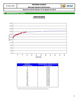 9
Resumen del día Martes 13 de Agosto de 2013
C - RENDIMIENTOS (Cont.)
Mercado Abierto Electrónico
Nº 148 / 2013
INFORME DIARIO
DIAS AL RENDIMIENTO IMPLICITO (1)
VENCIMIENTO en % anual
1 11,50
7 12,35
14 12,80
21 13,30
28 13,45
35 13,60
42 13,75
49 14,10
56 14,30
63 14,65
70 14,90
77 15,00
92 15,30
99 15,35
112 15,55
(1) Calculado sobre el último precio registrado para la lebac negociada en la fecha.
,00
2,00
4,00
6,00
8,00
10,00
12,00
14,00
16,00
18,00
20,00
22,00
40
80
120
160
200
240
280
320
360
400
440
en%n.a.
Dias al Vto.
LEBAC EN PESOS
Curva de rendimientos
 