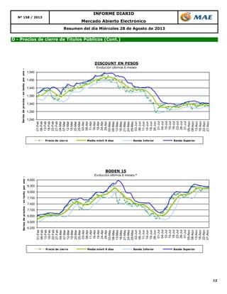 12
Nº 158 / 2013
INFORME DIARIO
Resumen del día Miércoles 28 de Agosto de 2013
D - Precios de cierre de Títulos Públicos (Cont.)
Mercado Abierto Electrónico
1,240
1,290
1,340
1,390
1,440
1,490
1,540
01-Feb
06-Feb
13-Feb
18-Feb
22-Feb
27-Feb
04-Mar
07-Mar
12-Mar
15-Mar
20-Mar
25-Mar
03-Abr
08-Abr
11-Abr
16-Abr
19-Abr
24-Abr
29-Abr
03-May
08-May
13-May
16-May
21-May
24-May
29-May
03-Jun
06-Jun
11-Jun
14-Jun
19-Jun
26-Jun
01-Jul
04-Jul
10-Jul
15-Jul
18-Jul
23-Jul
26-Jul
31-Jul
05-Ago
08-Ago
13-Ago
16-Ago
22-Ago
27-Ago
Seriesdeprecios-entantoporuno-
DISCOUNT EN PESOS
Evolución últimos 6 meses
Precio de cierre Media móvil 9 días Banda Inferior Banda Superior
6,200
6,500
6,800
7,100
7,400
7,700
8,000
8,300
8,600
01-Feb
06-Feb
13-Feb
18-Feb
22-Feb
27-Feb
04-Mar
07-Mar
12-Mar
15-Mar
20-Mar
25-Mar
03-Abr
08-Abr
11-Abr
16-Abr
19-Abr
24-Abr
29-Abr
03-May
08-May
13-May
16-May
21-May
24-May
29-May
03-Jun
06-Jun
11-Jun
14-Jun
19-Jun
26-Jun
01-Jul
04-Jul
10-Jul
15-Jul
18-Jul
23-Jul
26-Jul
31-Jul
05-Ago
08-Ago
13-Ago
16-Ago
22-Ago
27-Ago
Seriesdeprecios-entantoporuno-
BODEN 15
Evolución últimos 6 meses *
Precio de cierre Media móvil 9 días Banda Inferior Banda Superior
 
