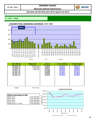 16
V - OCT - MAE
Resumen del día Miércoles 28 de Agosto de 2013
Nº 158 / 2013
INFORME DIARIO
Mercado Abierto Electrónico
OCT DÓLAR
Vencimiento
Monto Neg.
(Dólares)
Precio
de Cierre
Tasa implícita
c/ cierre Forex
Tasa implícita
c/ Ref. 3500
30-Ago-13 38.000.000 5,6575 27,46% 26,81%
30-Sep-13 5.000.000 5,7507 19,91% 19,87%
31-Oct-13 2.000.000 5,8471 20,00% 19,98%
29-Nov-13 4.000.000 5,9450 20,57% 20,55%
31-Dic-13 - 6,1240 24,55% 24,54%
31-Ene-14 - 6,1638 21,32% 21,31%
28-Feb-14 - 6,2629 21,56% 21,55%
31-Mar-14 - 6,4276 23,40% 23,39%
30-Abr-14 - 6,5715 24,33% 24,32%
Total 49.000.000
0
100
200
300
400
500
Prom.Jl.12
Prom.Ag.12
Prom.Sp.12
Prom.Oct.12
Prom.Nv.12
Prom.Dic.12
Prom.En.13
Prom.Feb.13
Prom.Ma.13
Prom.Abr.13
Prom.Mayo13
Prom.Jun13
Prom.Jul13
Prom.Ago13
01-Ago-13
02-Ago-13
05-Ago-13
06-Ago-13
07-Ago-13
08-Ago-13
09-Ago-13
12-Ago-13
13-Ago-13
14-Ago-13
15-Ago-13
16-Ago-13
20-Ago-13
21-Ago-13
22-Ago-13
23-Ago-13
26-Ago-13
27-Ago-13
28-Ago-13
29-Ago-13
30-Ago-13
VOLUMEN TOTAL NEGOCIADO HISTÓRICO (mill. U$S)
DÓLAR CER BADLAR
-40,99 %
Montos negociados en U$S
ABRIL 2013 3.162.700.000
MAYO 2013 3.246.200.000
JUNIO 2013 2.652.800.000
JULIO 2013 2.330.100.000
AGOSTO 2013 ACUM. 1.553.000.000
,00%
5,00%
10,00%
15,00%
20,00%
25,00%
30,00%
Ago-13
Sep-13
Oct-13
Nov-13
Dic-13
Ene-14
Feb-14
Mar-14
Abr-14
TASASIMPLICITAS%n.a.
VENCIMIENTOS
FUTUROS DE DIVISA (U$S)
Tasa Implicita c/ cierre Forex Tasa Implícita c/ Ref. 3500
 