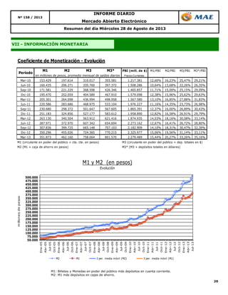 20
Resumen del día Miércoles 28 de Agosto de 2013
Nº 158 / 2013
INFORME DIARIO
Mercado Abierto Electrónico
VII - INFORMACIÓN MONETARIA
M1: Billetes y Monedas en poder del público más depósitos en cuenta corriente.
M2: M1 más depósitos en cajas de ahorro.
Coeficiente de Monetización - Evolución
M1 M2 M3 M3* PBI (mill. de $) M1/PBI M2/PBI M3/PBI M3*/PBI
Precios Corrientes
Mar-10 153.429 197.614 310.017 355.581 1.217.381 12,60% 16,23% 25,47% 29,21%
Jun-10 160.435 206.271 335.760 397.372 1.508.286 10,64% 13,68% 22,26% 26,35%
Sep-10 171.581 221.229 368.598 426.346 1.465.857 11,71% 15,09% 25,15% 29,09%
Dic-10 195.470 252.059 404.589 467.910 1.579.098 12,38% 15,96% 25,62% 29,63%
Mar-11 205.301 264.098 436.994 498.958 1.567.580 13,10% 16,85% 27,88% 31,83%
Jun-11 220.586 283.686 468.975 533.104 1.976.227 11,16% 14,35% 23,73% 26,98%
Sep-11 230.680 298.372 501.647 567.605 1.865.391 12,37% 16,00% 26,89% 30,43%
Dic-11 251.183 324.856 527.177 583.612 1.958.890 12,82% 16,58% 26,91% 29,79%
Mar-12 263.130 340.504 563.912 621.416 1.874.935 14,03% 18,16% 30,08% 33,14%
Jun-12 287.971 372.970 607.342 654.694 2.273.162 12,67% 16,41% 26,72% 28,80%
Sep-12 307.836 399.725 665.148 707.103 2.182.909 14,10% 18,31% 30,47% 32,39%
Dic-12 350.296 455.026 724.365 770.215 2.325.977 15,06% 19,56% 31,14% 33,11%
Mar-13 351.873 462.160 758.064 801.570 2.279.489 15,44% 20,27% 33,26% 35,16%
M1 (circulante en poder del público + cta. cte. en pesos) M3 (circulante en poder del público + dep. totales en $)
M2 (M1 + caja de ahorro en pesos) M3* (M3 + depósitos totales en dólares)
en millones de pesos, promedio mensual de saldos diarios
Período
50.000
75.000
100.000
125.000
150.000
175.000
200.000
225.000
250.000
275.000
300.000
325.000
350.000
375.000
400.000
425.000
450.000
475.000
500.000
Ene-05
Abr-05
Jul-05
Oct-05
Ene-06
Abr-06
Jul-06
Oct-06
Ene-07
Abr-07
Jul-07
Oct-07
Ene-08
Abr-08
Jul-08
Oct-08
Ene-09
Abr-09
Jul-09
Oct-09
Ene-10
Abr-10
Jul-10
Oct-10
Ene-11
Abr-11
Jul-11
Oct-11
Ene-12
Abr-12
Jul-12
Oct-12
Ene-13
Abr-13
Jul-13
millonesdepesos
M1 y M2 (en pesos)
Evolución
M2 M1 3 per. media móvil (M2) 3 per. media móvil (M1)
 