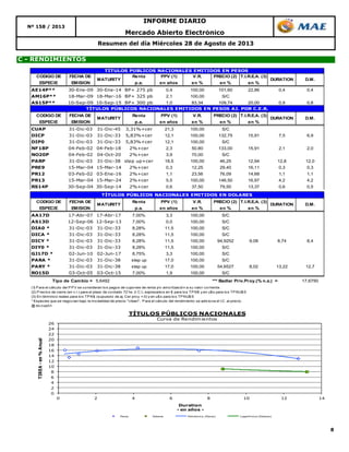 8
Nº 158 / 2013
C - RENDIMIENTOS
INFORME DIARIO
Mercado Abierto Electrónico
Resumen del día Miércoles 28 de Agosto de 2013
0
2
4
6
8
10
12
14
16
18
20
22
24
26
0 2 4 6 8 10 12 14
TIREA-en%Anual
Duration
- en años -
TÍTULOS PÚBLICOS NACIONALES
Curva de Rendimientos
Pesos Dolares Polinómica (Pesos) Logarítmica (Dolares)
CODIGO DE FECHA DE Renta PPV (1) V.R. PRECIO (2) T.I.R.E.A. (3)
ESPECIE EMISION p.a. en años en % en % en %
AE14P** 30-Ene-09 30-Ene-14 BP+ 275 pb 0,4 100,00 101,60 22,86 0,4 0,4
AM16P** 18-Mar-09 18-Mar-16 BP+ 325 pb 2,1 100,00 S/C
AS15P** 10-Sep-09 10-Sep-15 BP+ 300 pb 1,0 83,34 109,74 20,00 0,9 0,8
CODIGO DE FECHA DE Renta PPV (1) V.R. PRECIO (2) T.I.R.E.A. (3)
ESPECIE EMISION p.a. en años en % en % en %
CUAP 31-Dic-03 31-Dic-45 3,31%+cer 21,3 100,00 S/C
DICP 31-Dic-03 31-Dic-33 5,83%+cer 12,1 100,00 132,75 15,91 7,5 6,9
DIP0 31-Dic-03 31-Dic-33 5,83%+cer 12,1 100,00 S/C
NF18P 04-Feb-02 04-Feb-18 2%+cer 2,3 50,80 133,00 15,91 2,1 2,0
NO20P 04-Feb-02 04-Oct-20 2%+cer 3,9 70,00 S/C
PARP 31-Dic-03 31-Dic-38 step up+cer 18,5 100,00 46,25 12,94 12,8 12,0
PRE9 15-Mar-04 15-Mar-14 2%+cer 0,3 12,25 29,40 16,11 0,3 0,3
PR12 03-Feb-02 03-Ene-16 2%+cer 1,1 23,56 76,09 14,68 1,1 1,1
PR13 15-Mar-04 15-Mar-24 2%+cer 5,5 100,00 146,50 16,97 4,2 4,2
RS14P 30-Sep-04 30-Sep-14 2%+cer 0,6 37,50 79,50 13,37 0,6 0,5
CODIGO DE FECHA DE Renta PPV (1) V.R. PRECIO (2) T.I.R.E.A. (3)
ESPECIE EMISION p.a. en años en % en % en %
AA17D 17-Abr-07 17-Abr-17 7,00% 3,3 100,00 S/C
AS13D 12-Sep-06 12-Sep-13 7,00% 0,0 100,00 S/C
DIA0 * 31-Dic-03 31-Dic-33 8,28% 11,5 100,00 S/C
DICA * 31-Dic-03 31-Dic-33 8,28% 11,5 100,00 S/C
DICY * 31-Dic-03 31-Dic-33 8,28% 11,5 100,00 94,9252 9,08 8,74 8,4
DIY0 * 31-Dic-03 31-Dic-33 8,28% 11,5 100,00 S/C
GJ17D * 02-Jun-10 02-Jun-17 8,75% 3,3 100,00 S/C
PARA * 31-Dic-03 31-Dic-38 step up 17,0 100,00 S/C
PARY * 31-Dic-03 31-Dic-38 step up 17,0 100,00 54,6527 8,02 13,22 12,7
RO15D 03-Oct-05 03-Oct-15 7,00% 1,9 100,00 S/C
Tipo de Cambio = 5,6492 *** Badlar Priv.Proy.(% n.a.) = 17,6750
(1) Para el cálculo del PPV se consideran los pagos de cupones de renta y/o amortización a su valor corriente.
(2) Precios de cierre (en v.r.) para el plazo de contado 72 hs. ó C.I., expresados en $ para los TPN$ y en u$s para los TPNU$S
(3) En términos reales para los TPN$ (supuesto de aj. Cer proy. = 0) y en u$s para los TPNU$S
* Especies que se negocian bajo la modalidad de precio "clean". Para el cálculo del rendimiento se adiciona el I.C. al precio.
@ ex-cupón
TÍTULOS PÚBLICOS NACIONALES EMITIDOS EN PESOS
MATURITY DURATION D.M.
TÍTULOS PÚBLICOS NACIONALES EMITIDOS EN PESOS AJ. POR C.E.R.
TÍTULOS PÚBLICOS NACIONALES EMITIDOS EN DOLARES
DURATION D.M.MATURITY
D.M.MATURITY DURATION
 