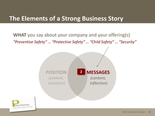 2013 Cleantech Open | 15
The Elements of a Strong Business Story
WHAT you say about your company and your offering(s)
“Preventive Safety” … “Protective Safety” … “Child Safety” … “Security”
POSITION
(context,
intention)
MESSAGES
(content,
inflection)
2
2013 Cleantech Open | 15
 
