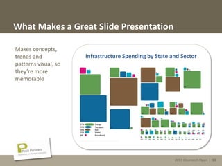 2013 Cleantech Open | 55
What Makes a Great Slide Presentation
Makes concepts,
trends and
patterns visual, so
they’re more
memorable
Infrastructure Spending by State and Sector
2013 Cleantech Open | 55
 