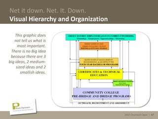 2013 Cleantech Open | 67
Net it down. Net. It. Down.
Visual Hierarchy and Organization
This graphic does
not tell us what is
most important.
There is no Big Idea
because there are 3
big ideas, 2 medium-
sized ideas and 2
smallish ideas.
2013 Cleantech Open | 67
 