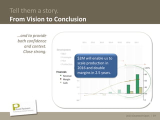 2013 Cleantech Open | 77
Tell them a story.
From Vision to Conclusion
…and to provide
both confidence
and context.
Close strong.
2013 Cleantech Open | 77
2011 2012 2013 2014 2015 2016 2017
$2M will enable us to
scale production in
2016 and double
margins in 2.5 years.
 