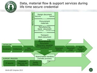 9
Data, material flow & support services during
life time secure credential
World eID Congress 2013
Document
delivery
Document
usage
Design document
Security Optical
Procurement
materials
Manufacturing
blank document
Secure environment Controlled varieties
Transport
blank document
DATAFLOW
Entitlement
Post
issuance
mngt
Data
preparation
SUPPORT PROCESS
IT security
Reject/waste handling
(remake process)
Enrolment
Personalization
Document/
Document Issuance
Biographical data protection
Logical Security
MATERIALFLOW
Treatment
Materials and
Blanks
Facility
Security
 