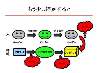 もう少し補足すると


                                             レビュー

            作業説明             完了報告
人

    リーダー           メンバー              リーダー


情   INPUT          PROCESS
報                                   OUTPUT

            チケット
                              コミット
 