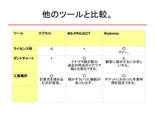 他のツールと比較。
ツール       エクセル      MS-PROJECT   Redmine



ライセンス料       △            ×             ○
                                       フリー。
ガントチャート      ×           ○            △
                     イナヅマ線が魅力    顧客に提示するには苦し
                    過去の時点のイナヅマ       いかも。
                     線と比較もできる。

工数集計         ○           ○             ○
          計算式を埋め込   確かそういった機能が   チケットにかかった作業時
           むのが容易。     あったはず。       間を設定できる。
 