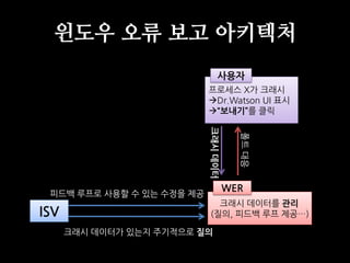 윈도우 오류 보고 아키텍처
                                사용자
                           프로세스 X가 크래시
                           Dr.Watson UI 표시
                           “보내기”를 클릭




                           크래시 데이터


                                       폴트 대응
                                     WER
 피드백 루프로 사용할 수 있는 수정을 제공
                             크래시 데이터를 관리
ISV                        (질의, 피드백 루프 제공…)

      크래시 데이터가 있는지 주기적으로 질의
 