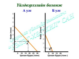Үйлдвэрлэлийн боломж
                            А улс                                            Б улс
              45

              40

              35

              30                                                   30




                                                     Кофе (тонн)
Кофе (тонн)




              25                                                   25

              20                                                   20

              15                                                   15

              10                  A                                10

              5                                                    5
                                                                         B
              0                                                    0
                   5   10    15       20   25   30                      5    10   15   20
                       Цагаан будаа (тонн)                              Цагаан будаа (тонн )
 