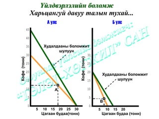 Үйлдвэрлэлийн боломж
                   Харьцангуй давуу талын тухай...
                             А улс                                                 Б улс
              45

              40

              35         Худалдааны боломжит
                               шулуун
              30                                                    30




                                                      Кофе (тонн)
Кофе (тонн)




              25                                                    25

              20                                                    20
                                                                             Худалдааны боломжит
              15                                                    15             шулуун

              10                   A                                10

              5                                                     5
                                                                         B
              0                                                     0
                    5   10    15       20   25   30                      5    10   15   20
                        Цагаан будаа(тонн)                                   Цагаан будаа (тонн)
 