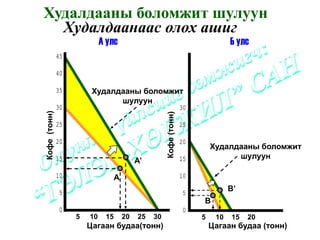 Худалдааны боломжит шулуун
  Худалдаанаас олох ашиг
                            А улс                                                 Б улс
              45

              40

              35        Худалдааны боломжит
                              шулуун
              30                                                   30
Кофе (тонн)




                                                     Кофе (тонн)
              25                                                   25

              20                                                   20
                                                                            Худалдааны боломжит
              15                                                   15             шулуун
                                           A’
              10                  A                                10

              5                                                    5
                                                                                  B’
                                                                        B
              0                                                    0
                   5   10    15       20   25   30                      5    10   15   20
                       Цагаан будаа(тонн)                                   Цагаан будаа (тонн)
 