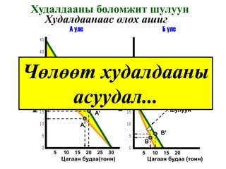Худалдааны боломжит шулуун
  Худалдаанаас олох ашиг
                            А улс                                                 Б улс
              45

              40




Чөлөөт худалдааны
              35        Худалдааны боломжит
                              шулуун
              30                                                   30
Кофе (тонн)




                                                     Кофе (тонн)
              25

    асуудал...
                                                                   25

              20                                                   20
                                                                            Худалдааны боломжит
              15                                                   15             шулуун
                                           A’
              10                  A                                10

              5                                                    5
                                                                                  B’
                                                                        B
              0                                                    0
                   5   10    15       20   25   30                      5    10   15   20
                       Цагаан будаа(тонн)                                   Цагаан будаа (тонн)
 