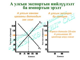 А улсын экспортын нийлүүлэлт
          ба импортын эрэлт
                           А улсын хөнгөн                                             А улсын экспорт
                         цагааны дотоодын                                                ба импорт
                               зах зээл
                                                    Sd
                      $1.50                                                $1.50
Үнэ (нэг кг/доллар)




                                                         Үнэ (нэг кг/доллар)
                       1.25                                                    1.25   Хэрвээ дэлхийн ЗЗ-ийн
                       1.00                                                    1.00      А улсынхаас 25
                                                                                       центээр илүү гэвэл
                        .75                                                    .75

                        .50                                                    .50
                                                    Dd
                        .25                                                    .25
                              50   75 100 125 150                                        50      100
                                       Хэмжээ                                                 Хэмжээ
 