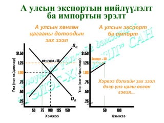 А улсын экспортын нийлүүлэлт
                              ба импортын эрэлт
                                А улсын хөнгөн                                             А улсын экспорт
                              цагааны дотоодын                                                ба импорт
                                    зах зээл
                                                    Sd
                      $1.50                                                $1.50
                                                                                      Экспорт = 50
Үнэ (нэг кг/доллар)




                                                         Үнэ (нэг кг/доллар)
                                   илүүдэл = 50
                       1.25                                                    1.25

                       1.00                                                    1.00

                        .75                                                    .75         Хэрвээ дэлхийн зах зээл
                                                                                             дээр үнэ цааш өссөн
                        .50                                                    .50                 гэвэл...
                                                    Dd
                        .25                                                    .25
                              50   75 100 125 150                                              50      100
                                     Хэмжээ                                                          Хэмжээ
 