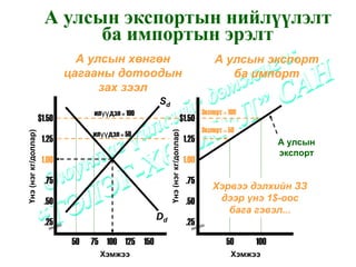А улсын экспортын нийлүүлэлт
                              ба импортын эрэлт
                                А улсын хөнгөн                                             А улсын экспорт
                              цагааны дотоодын                                                ба импорт
                                    зах зээл
                                                     Sd
                                    илүүдэл = 100                                      Экспорт = 100
                      $1.50                                                 $1.50
                                                                                       Экспорт = 50




                                                          Үнэ (нэг кг/доллар)
Үнэ (нэг кг/доллар)




                                    илүүдэл = 50
                       1.25                                                     1.25                         А улсын
                                                                                                             экспорт
                       1.00                                                     1.00

                        .75                                                     .75
                                                                                           Хэрвээ дэлхийн ЗЗ
                        .50                                                     .50         дээр үнэ 1$-оос
                                                                                              бага гэвэл...
                                                     Dd
                        .25                                                     .25
                               50   75 100 125 150                                              50     100
                                      Хэмжээ                                                      Хэмжээ
 