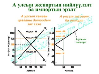 А улсын экспортын нийлүүлэлт
                              ба импортын эрэлт
                                А улсын хөнгөн                                             А улсын экспорт
                              цагааны дотоодын                                                ба импорт
                                    зах зээл
                                                    Sd
                                   илүүдэл = 100                                      экспорт = 100
                      $1.50                                                $1.50
                                                                                      экспорт = 50
Үнэ (нэг кг/доллар)




                                                         Үнэ (нэг кг/доллар)
                                    илүүдэл = 50
                       1.25                                                    1.25                            А улсын
                                                                                                               экспорт
                       1.00                                                    1.00

                        .75                                                    .75
                                   хомсдол = 50
                                                                                      импорт = 50
                        .50                                                    .50
                                                    Dd
                        .25                                                    .25
                              50   75 100 125 150                                              50        100
                                    Хэмжээ                                                           Хэмжээ
 