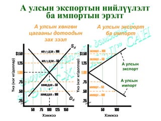 А улсын экспортын нийлүүлэлт
                               ба импортын эрэлт
                                А улсын хөнгөн                                              А улсын экспорт
                              цагааны дотоодын                                                 ба импорт
                                    зах зээл
                                                    Sd
                                   илүүдэл = 100                                      экспорт = 100
                      $1.50                                                $1.50
                                                                                      экспорт = 50
Үнэ (нэг кг/доллар)




                                                         Үнэ (нэг кг/доллар)
                                   илүүдэл = 50
                       1.25                                                    1.25                            А улсын
                                                                                                               экспорт
                       1.00                                                    1.00

                        .75                                                    .75                             А улсын
                                   хомсдол = 50                                                                импорт
                                                                                      импорт = 50
                        .50                                                    .50
                                   хомсдол = 100                                      импорт = 100
                                                    Dd
                        .25                                                    .25
                              50   75 100 125 150                                              50        100
                                    Хэмжээ                                                           Хэмжээ
 
