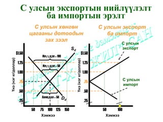 С улсын экспортын нийлүүлэлт
                               ба импортын эрэлт
                                С улсын хөнгөн                                             С улсын экспорт
                              цагааны дотоодын                                                ба импорт
                                    зах зээл
                                                                                                      С улсын
                                                         Sd                                           экспорт
                      $1.50                                                     $1.50
                                    Илүүдэл = 100
Үнэ (нэг кг/доллар)




                                                              Үнэ (нэг кг/доллар)
                       1.25                                                         1.25
                                    Илүүдэл = 50
                       1.00                                                         1.00
                                                                                                        С улсын
                        .75                                                         .75
                                                                                                        импорт
                        .50                                                         .50
                                   Хомсдол = 50     Dd
                        .25                                                         .25
                              50   75 100 125 150                                           50    100
                                   Хэмжээ                                                    Хэмжээ
 